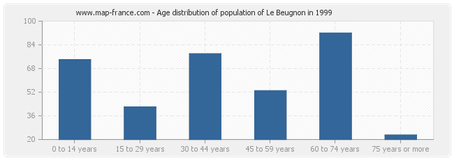 Age distribution of population of Le Beugnon in 1999